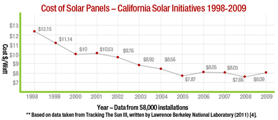 solar cost panels energy power graph panel installation california data bill installations benefit companies using grid